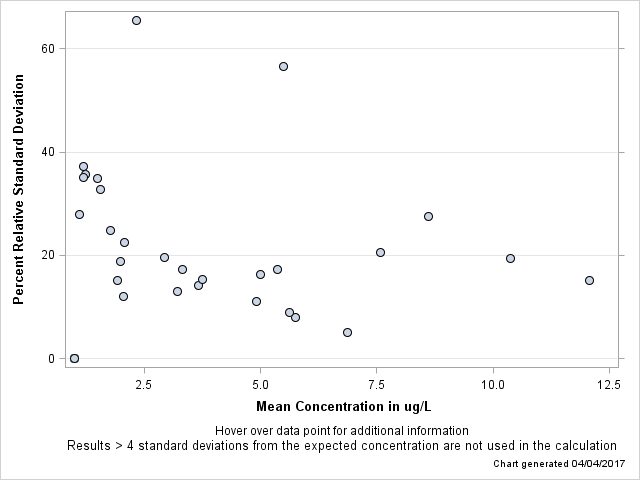 The SGPlot Procedure